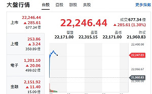 台股開紅》黃仁勳否認收購Intel請求 大盤漲331點 權值F4揚升