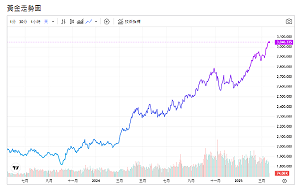 俄未全面停火 中東再掀戰火 避險情緒升 黃金目標價3200美元