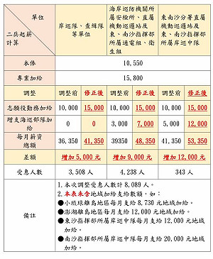 海巡也調薪!管碧玲:「起薪四萬」理想達成 8089人受惠