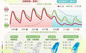 下週天氣一圖看懂！週五前持續回暖 假日冷空氣報到低溫探12度