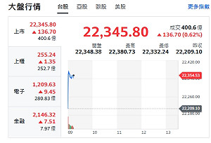 台股開紅》大盤漲逾百點、中小型股、權值F4揚升