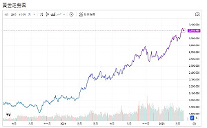 黃金市場多利 花旗報告：今年底衝高3500美元