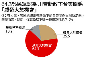 遠見「2025民心動向大調查」 對美不信任創新高、逾6成認為中國是威脅