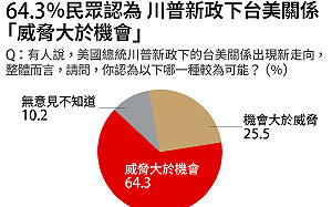 遠見「2025民心動向大調查」 對美不信任創新高、逾6成認為中國是威脅