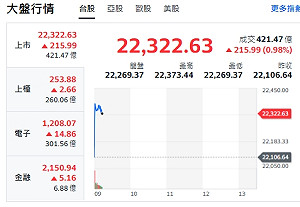 台股開紅》大盤衝逾200點 中小股、電子、權值F4紅通通