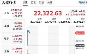 台股開紅》大盤衝逾200點 中小股、電子、權值F4紅通通