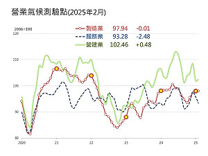 產業氣候測驗點2跌1升  台經院:全球經濟下行風險續升