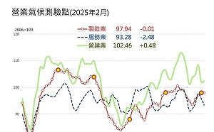 產業氣候測驗點2跌1升  台經院：全球經濟下行風險續升
