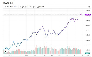 通膨風險上升 美元走弱 專家：白銀跟隨黃金步步升