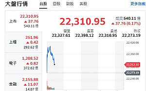 台股開紅》大盤小漲、中小股、金融揚升、台積電乏力