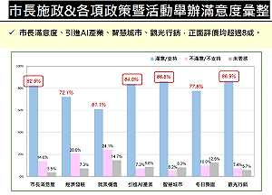 訪美行程後 民調:高雄市長陳其邁最新施政滿意度82.5%