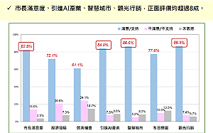 訪美行程後 民調：高雄市長陳其邁最新施政滿意度82.5%