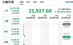 台股開盤》殺盤賣壓 指數下殺逾330點 類股齊跌走勢  