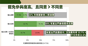 民調》傅崐萁慘了?同意罷免32%大於不同意 花蓮市滿意度更呈現死亡交叉