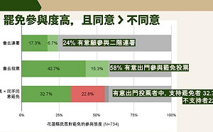 民調》傅崐萁慘了？同意罷免32%大於不同意 花蓮市滿意度更呈現死亡交叉