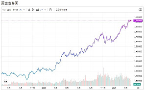 印度婚禮季未帶動黃金進口  大摩：高價抑制需求、恐進入整理期
