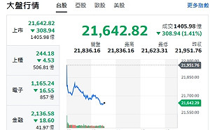 專家看盤》台積電跌破950元  AI、半導體族群續承壓