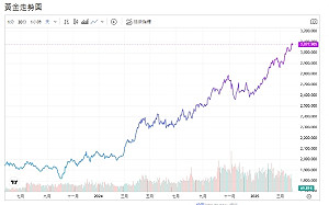 重新配置黃金潮 美國銀行：各國央行儲備至3成