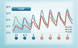 清明連假天氣一圖掌握！連假各地漸回溫「僅東南部有雨」