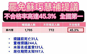 蘇巧慧批國民黨罷免連署亂象：不合格率45.3%全國第一