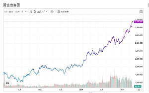 全球籠罩川普關稅陰影 黃金「漲」聲不斷