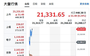 台股開盤》量能持續偏低 台股跑不動 小反彈51點