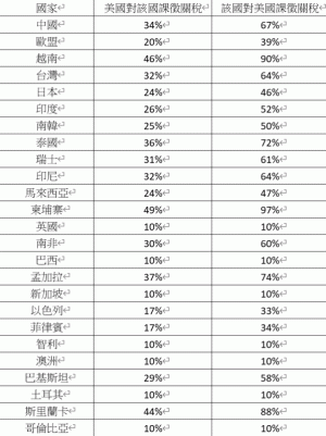 亞洲一片哀嚎! 美國課徵解放日關稅 這些重災區國家這麼做.....