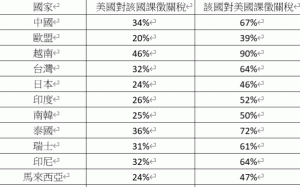 亞洲一片哀嚎! 美國課徵解放日關稅 這些重災區國家這麼做.....