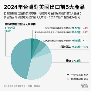 台灣遭課32%對等關稅 伺服器、電腦2大產品首當其衝