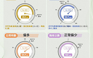 3月冷暖交替！氣溫比「氣候值低0.2度」氣象署：4縣市偏低溫