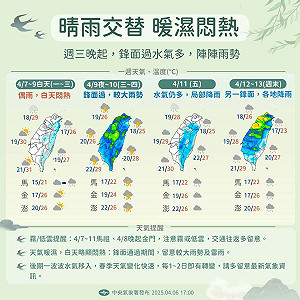 下週天氣晴雨交替!週三晚起鋒面移入 中部以北留意雨彈