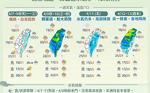 下週天氣晴雨交替！週三晚起鋒面移入 中部以北留意雨彈