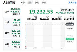台股開盤》黑色星期一來了！大盤跌逾2000點 台積跌破850元