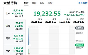 台股開盤》黑色星期一來了!大盤跌逾2000點 台積跌破850元