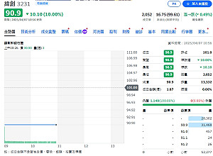 跟進台積赴美投資!緯創砸4500萬美元設新子公司