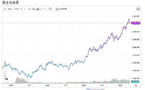 不畏全球貿易戰 專家：黃金仍有上漲空間