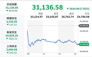 川普關稅重擊！亞洲股市經歷「黑色星期一」 投資巨擘估全球衰退45%至60%