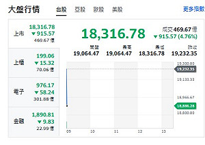 台股開盤》大盤再挫逾900點 台積電跌面臨800元關卡 