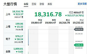 台股開盤》大盤再挫逾900點 台積電跌面臨800元關卡 