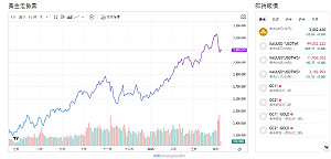 關稅陰影股市跌 投資人拋金彌損失 黃金走跌