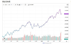 關稅陰影股市跌 投資人拋金彌損失 黃金走跌