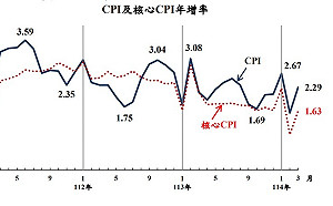 通膨壓力持續！3月CPI年增2.29% 食物類漲幅明顯