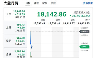 台股開盤》大盤跌逾300點 國安基金進場？過去八次護盤結果一次看