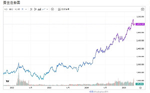 各國有待關稅談判 部分股市反彈 金價賣壓減輕 