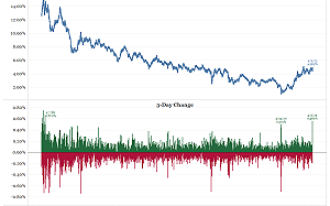 美國債券市場暴漲60個點! 資金迅速緊縮 CEO直指：「這是清算風暴」