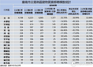 信用貸款管制及國際經濟動盪影響  南市第1季土地及建物交易量減