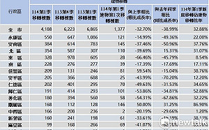 信用貸款管制及國際經濟動盪影響  南市第1季土地及建物交易量減