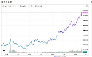金價又漲了！川普關稅緩徵90天 買盤推升黃金上行