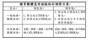 國防部調整國軍團體意外保險 最高給付增至2000萬
