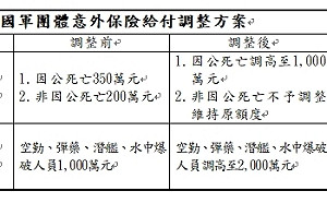 國防部調整國軍團體意外保險 最高給付增至2000萬
